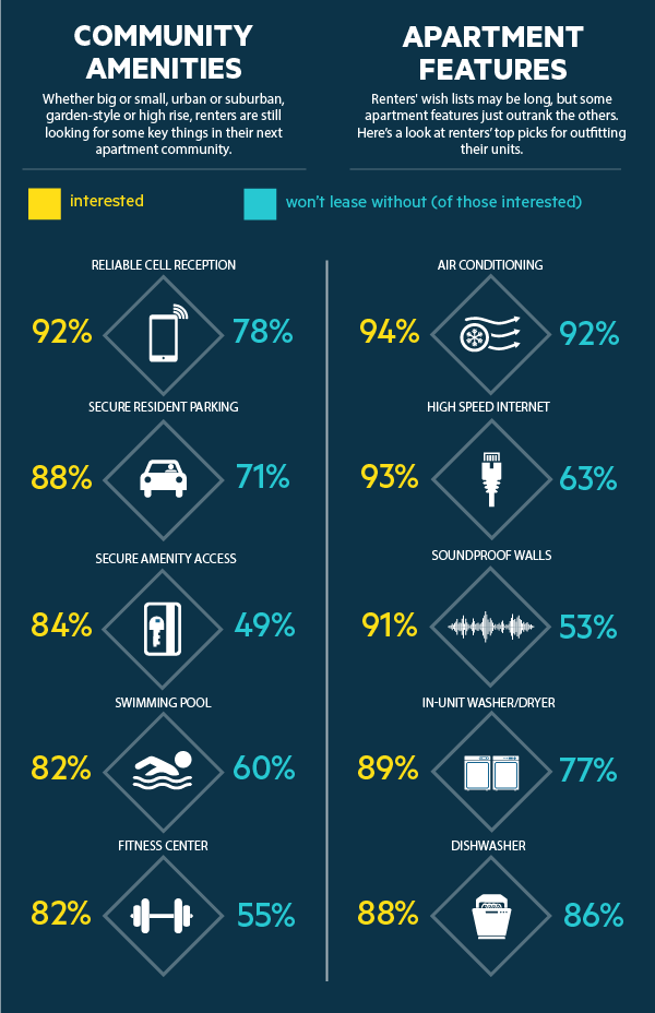 graphics showing that internet is a top home amenity